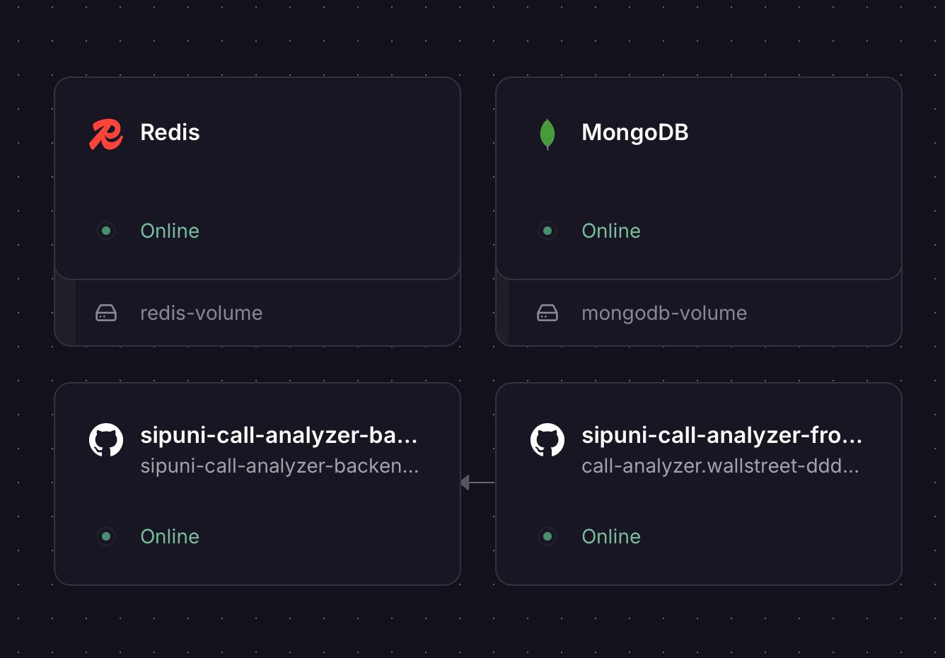 Схема развёрнутой инфраструктуры приложения с Redis, MongoDB, backend и frontend